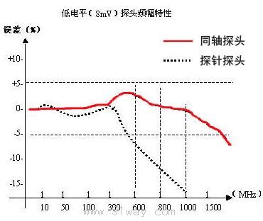 WY2288數字射頻毫伏表/小功率計特性曲線