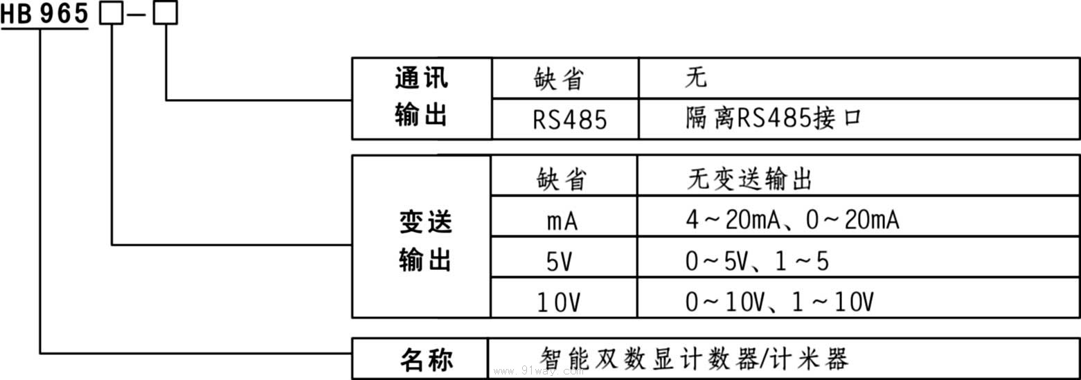 HB965智能雙數(shù)顯計數(shù)器/光柵表/計米器型號說明