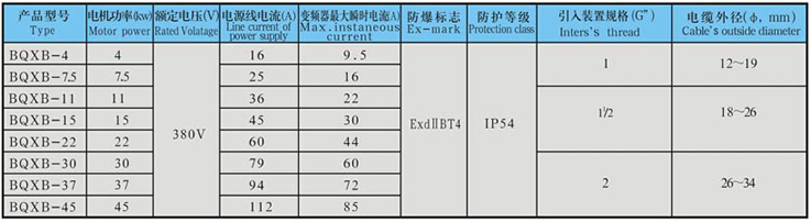 BQXB系列防爆變頻調速器(ⅡB)技術參數