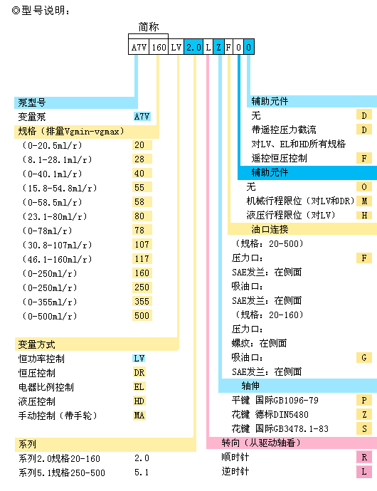 A7V斜軸式變量柱塞泵型號(hào)說明