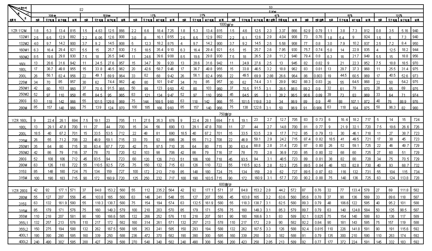 YZR系列起重及冶金用三相異步電動機技術參數1