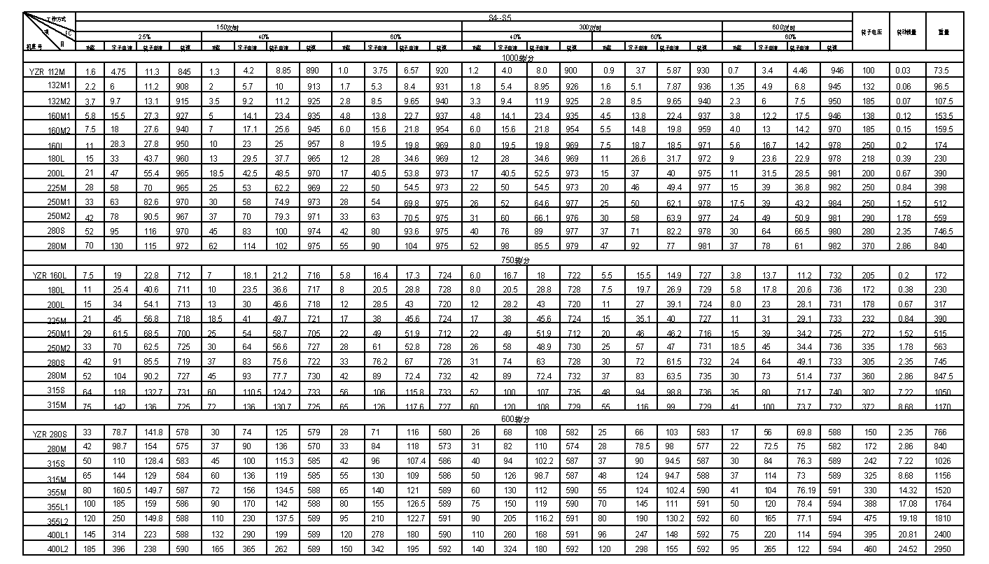 YZR系列起重及冶金用三相異步電動機技術參數2