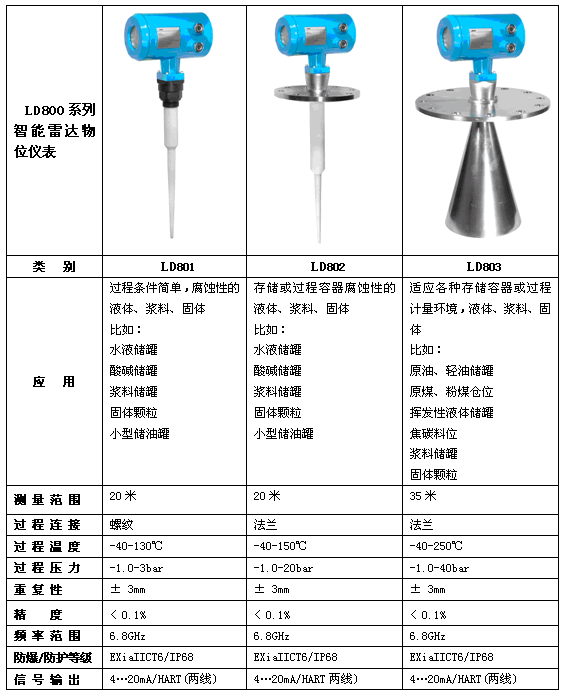 LD800系列雷達物位計外形及技術參數