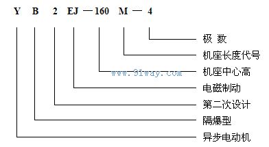YB2EJ系列電磁制動隔爆型三相異步電動機型號說明