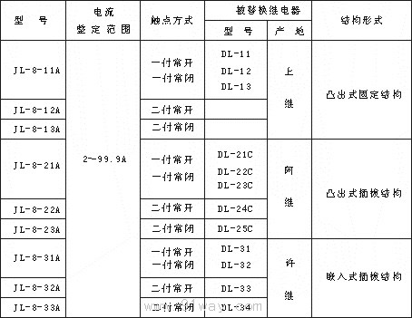 JL-8/DK系列無需輔助電源靜態電流繼電器技術參數