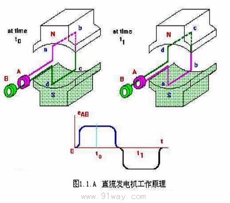 直流發電機工作原理1