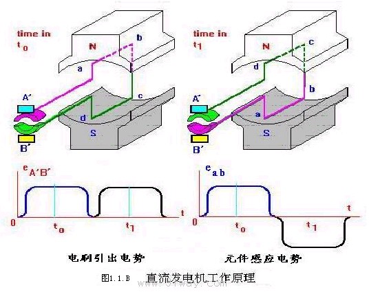 直流發電機工作原理2