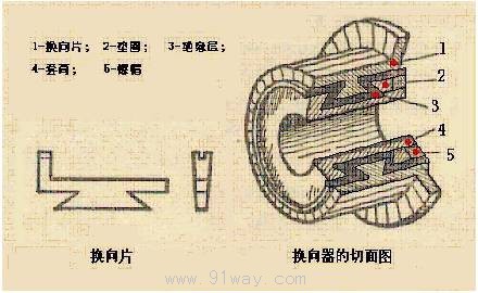直流電機換向器構造