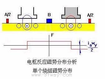 直流電機(jī)磁場展開圖