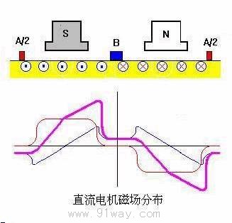 直流電機(jī)磁場曲線