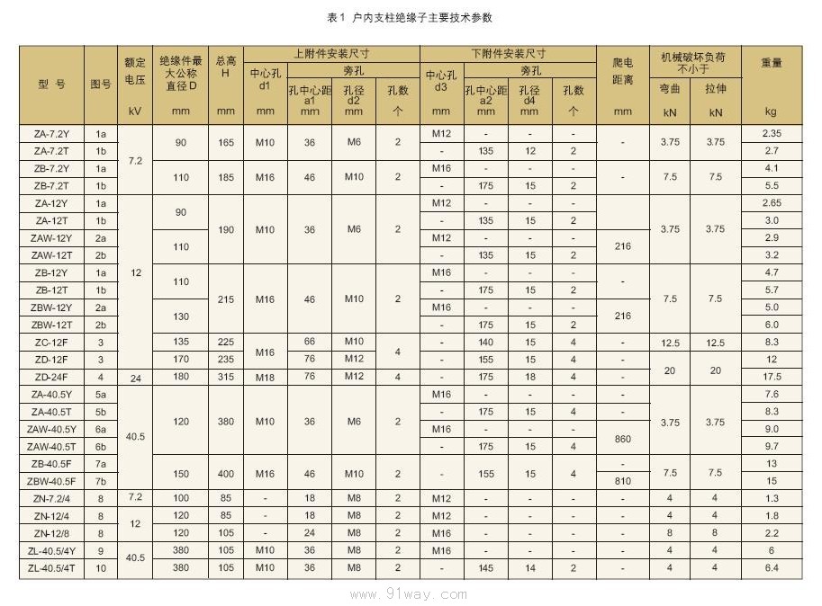 ZA,ZB,ZC,ZD,ZBW,ZN,ZAW,ZL系列戶內支柱絕緣子技術參數