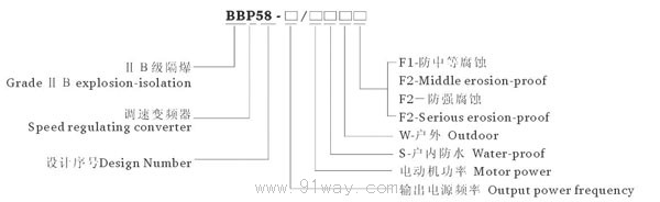 BBP58系列防爆電動機調速變頻器系統(ⅡB)型號說明