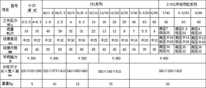 SYL型手動試壓泵技術(shù)參數(shù)